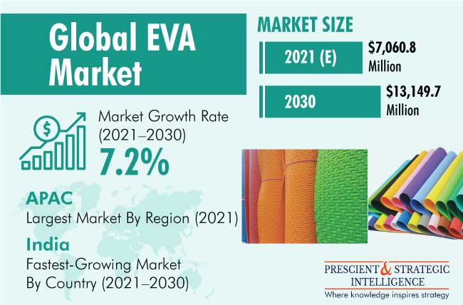 Ethylene Vinyl Acetate Market Outlook