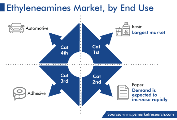 Ethyleneamines End Users