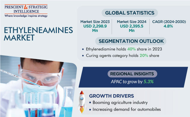 Ethyleneamines Market Insights