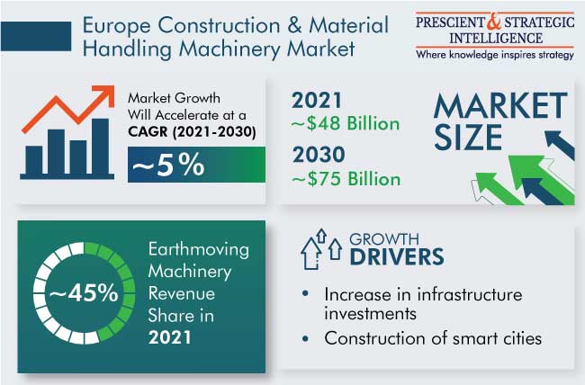 Europe Construction & Material Handling Machinery Market Outlook, 2022-2030