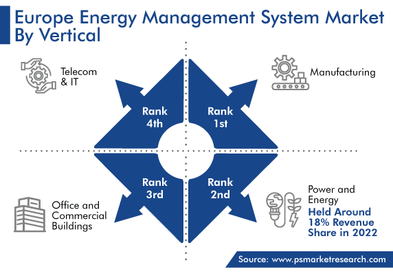 Energy Management System Market Analysis by Vertical