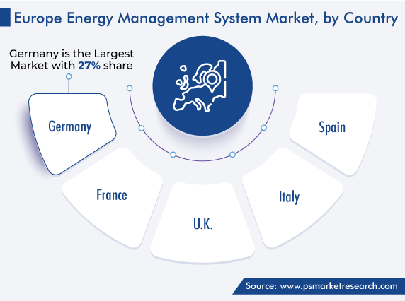 Europe Energy Management System Market Regional Outlook