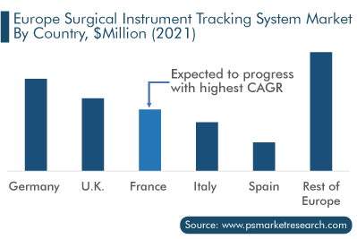 Surgical Instrument Tracking System Market Analysis by Country