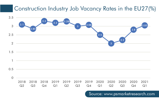 Construction Industry Job Vacancy Rates in the EU27(%)