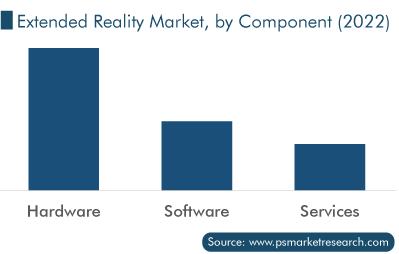 Extended Reality Market, by Component