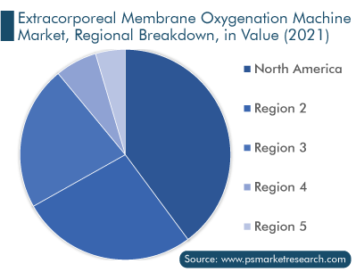 Extracorporeal Membrane Oxygenation Machine Market Regional Breakdown