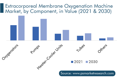 Extracorporeal Membrane Oxygenation Machine Market by Component