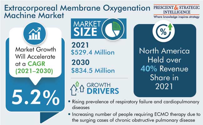 Extracorporeal Membrane Oxygenation Machine Market Outlook