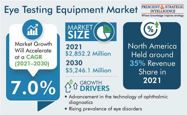 Eye Testing Equipment Market Research Report