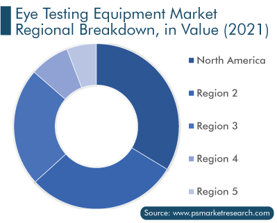 Eye Testing Equipment Market Regional Breakdown