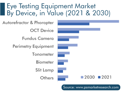 Eye Testing Equipment Market, by Device