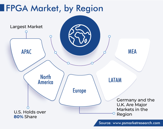 FPGA Market Analysis by Region