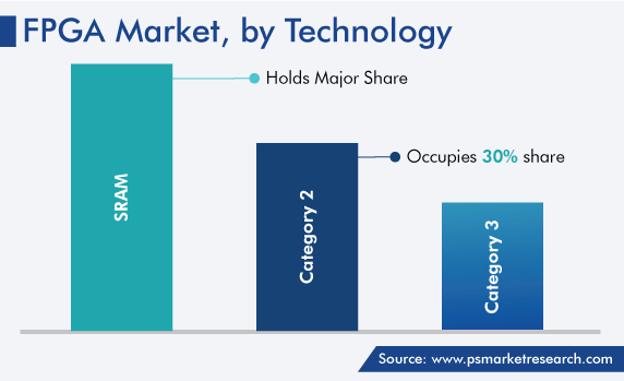 FPGA Market, by Technology