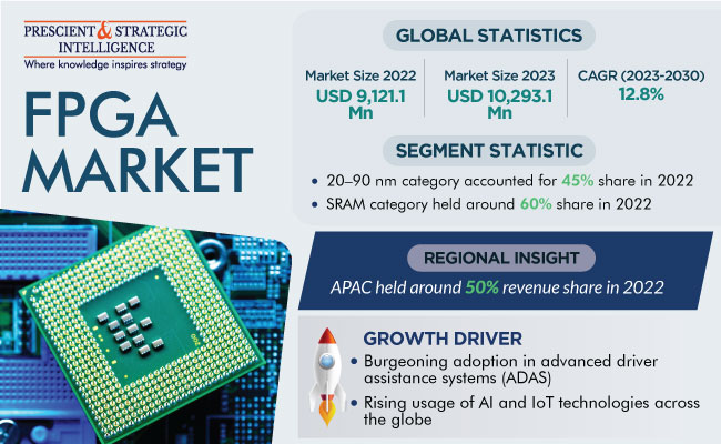 FPGA Market Insights