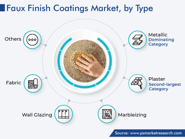 Faux Finish Coatings Market Analysis by Type