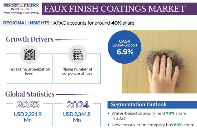 Faux Finish Coatings Market Insights