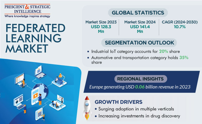 Federated Learning Market Revenue Size