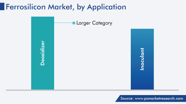 Global Ferrosilicon Market by Application
