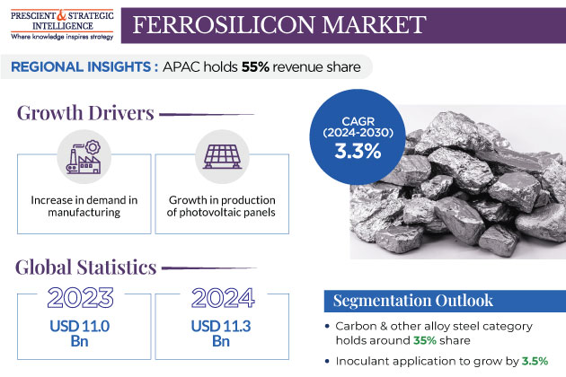 Ferrosilicon Market Outlook Report 2030