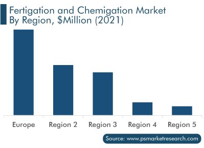 Fertigation and Chemigation Market by Region