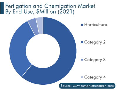 Fertigation and Chemigation Market by End Use