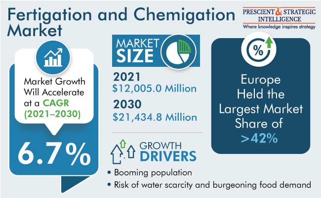 Fertigation and Chemigation Market Size