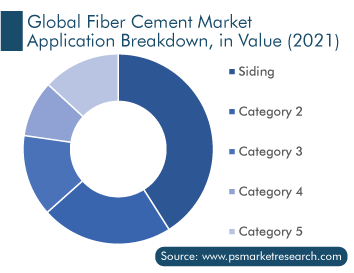Global Fiber Cement Market Application Breakdown, in Value 2021