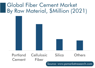 Global Fiber Cement Market by Raw Material, $Million 2021