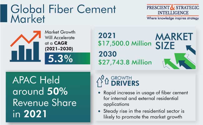 Fiber Cement Market Outlook