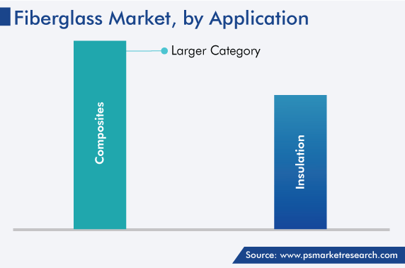 Fiberglass Market Analysis by Application