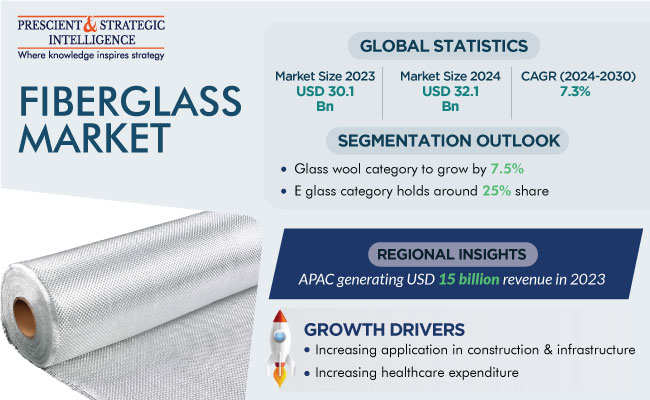 Fiberglass Market Growth Report