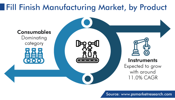 Fill Finish Manufacturing Market by Product (Consumables, Instruments)