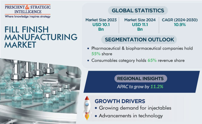 Fill-Finish Manufacturing Market Size, Share and Forecast Report 2030