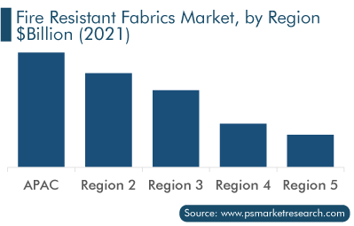 Fire Resistant Fabrics Market, by Region