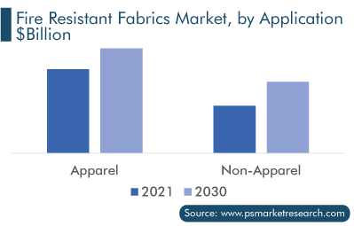 Fire Resistant Fabrics Market, by End User
