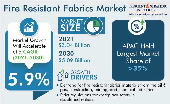 Fire-Resistant Fabrics Market Size