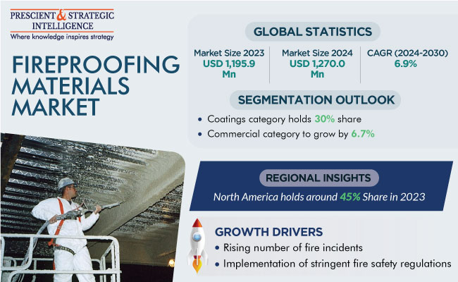 Fireproofing Materials Market Share Report