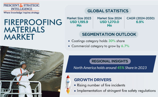 Global Fireproof Insulation Market Size and Forecast to 2030