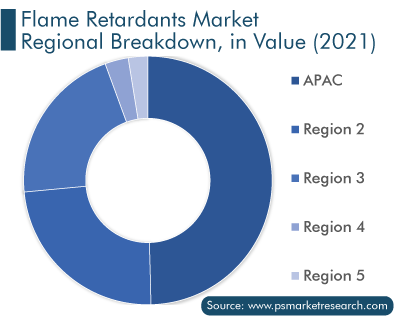 Flame Retardants Market Regional Breakdown