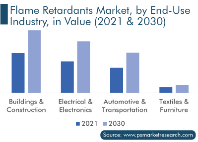 Flame Retardants Market by End-Use Industry