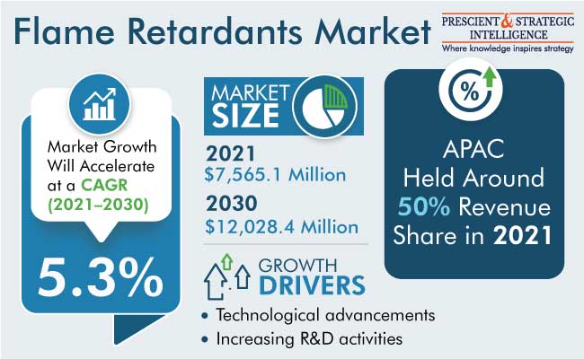 Flame Retardants Market Share