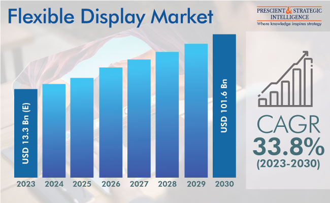 Flexible Display Market Outlook