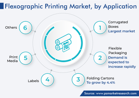 Global Flexographic Printing Market, by Application Trends