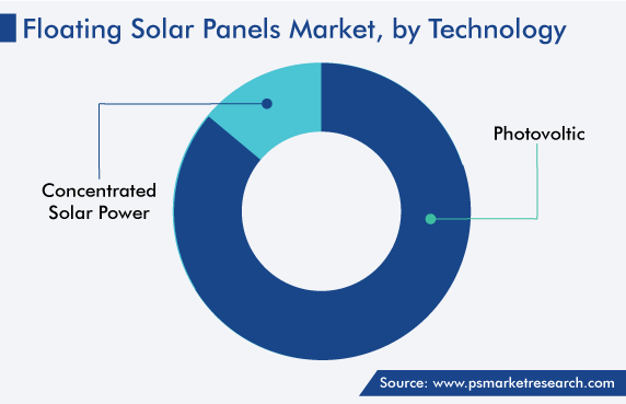 Floating Solar Panels Market, by Technology
