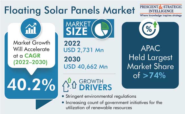 Floating Solar Panels Market Size