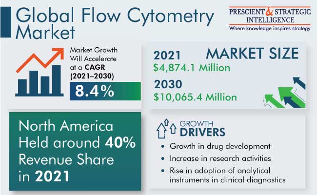 Flow Cytometry Market Outlook