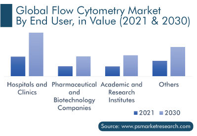Flow Cytometry Market by End User