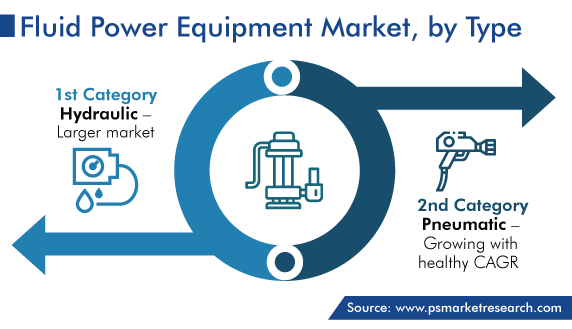 Fluid Power Equipment Market by Type (Hydraulic, Pneumatic)