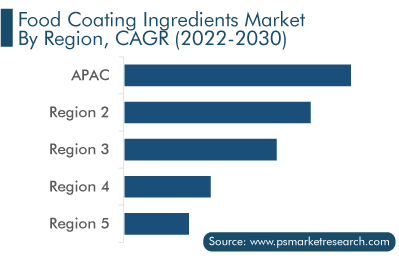 Food Coating Ingredients Market by Region