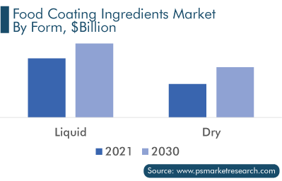 Food Coating Ingredients Market, by Form